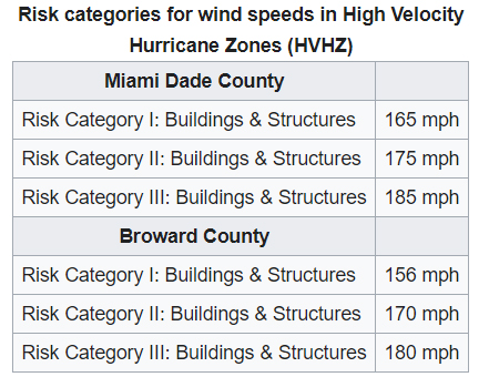 Hurricane Zones For Miami-Dade, Broward and Palm Beach County